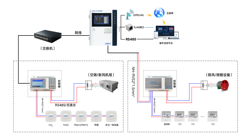 多功能室内环境综合监控系统‌
