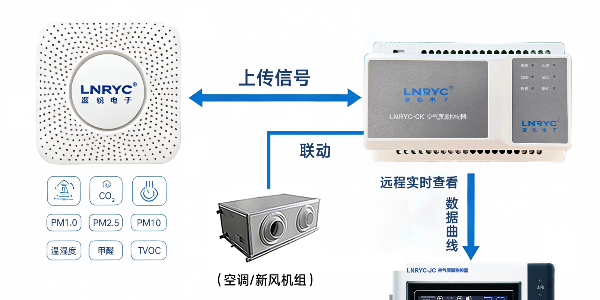 蓝锐电子空气质量监测设备｜室内多参数环境监测终端