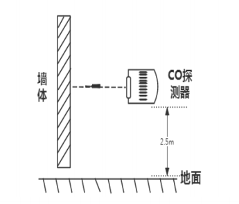 CO探测器安装示意图