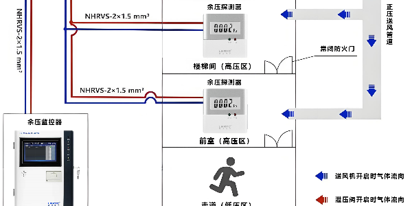 余压探测器需要布线到消防控制室吗