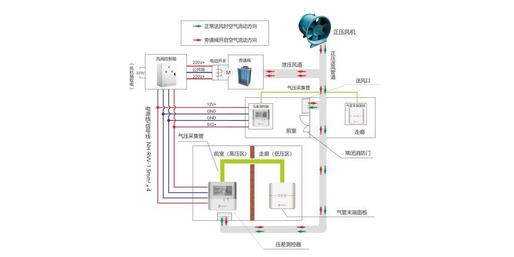 防排烟系统中<i style='color:red'>余压传感器的重要性</i>-防排烟系统的作用