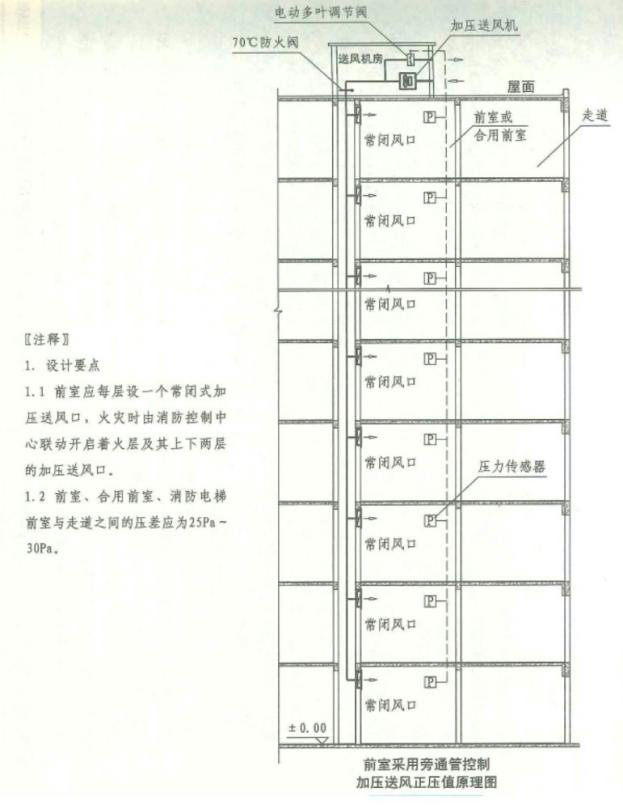 前室余压探测器安装