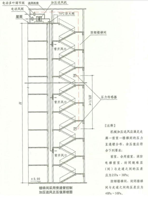 楼梯间余压探测器安装