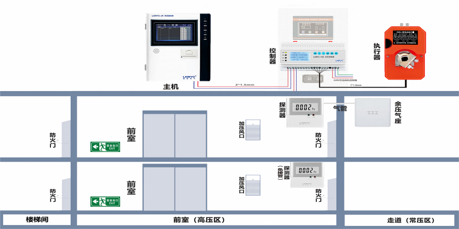 蓝锐余压监控系统｜保障<i style='color:red'>消防疏散通道压力平衡</i>