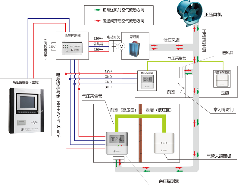 余压监控系统工作原理