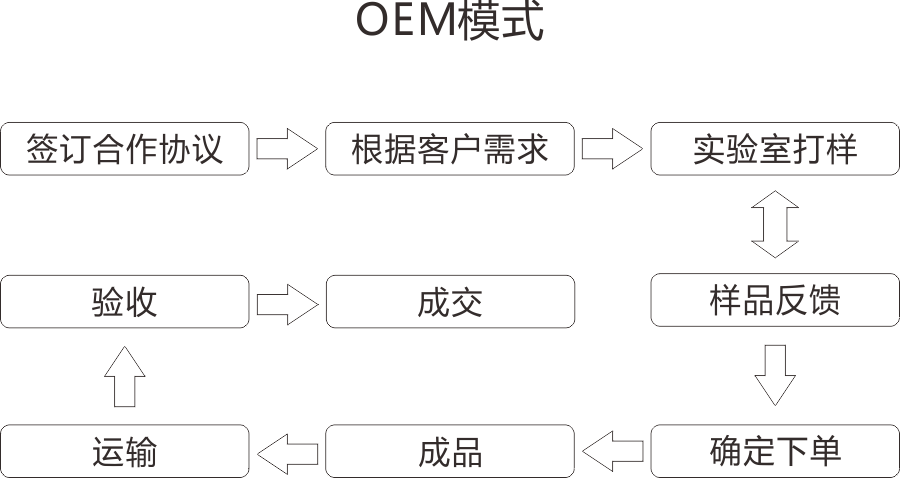 压差控制器OEM