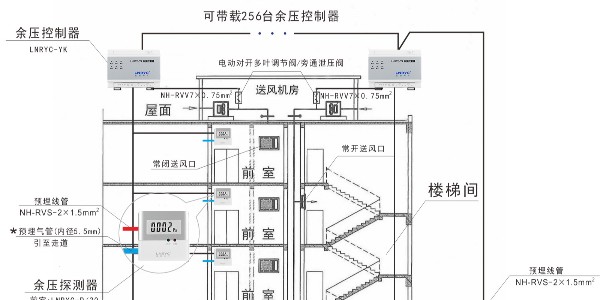 余压控制器和余压探测器的安装位置